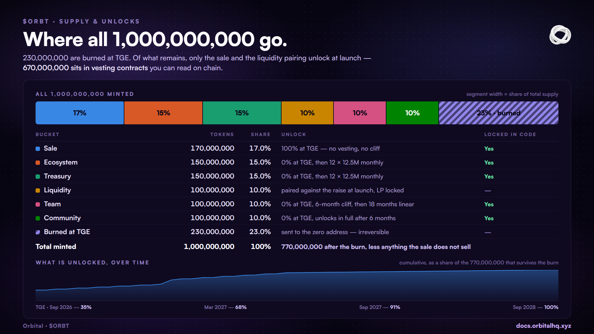 Stacked bar of all 1,000,000,000 $ORBT by bucket, with each allocation's unlock schedule and whether it is locked in a contract, plus a cumulative unlock curve from TGE to September 2028
